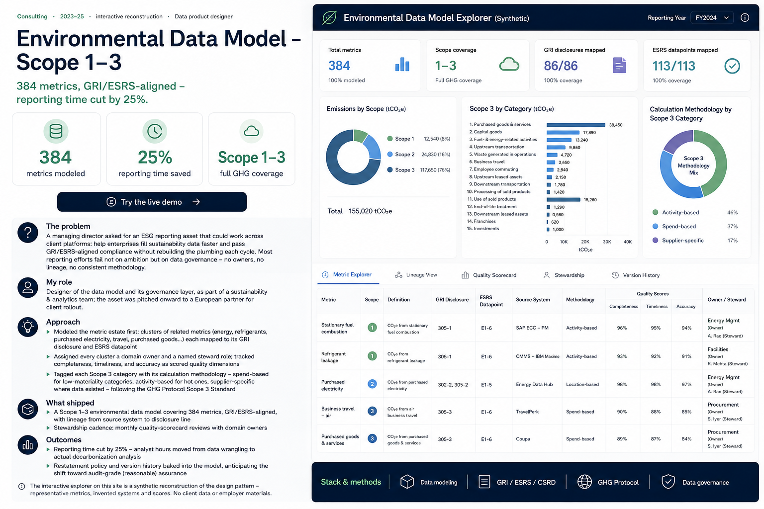 Sustainability Impact Dashboard Overview